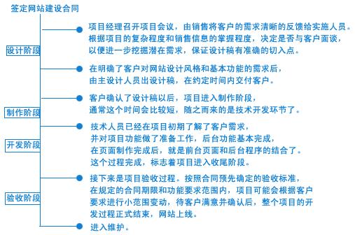 網景網站建設項目流程